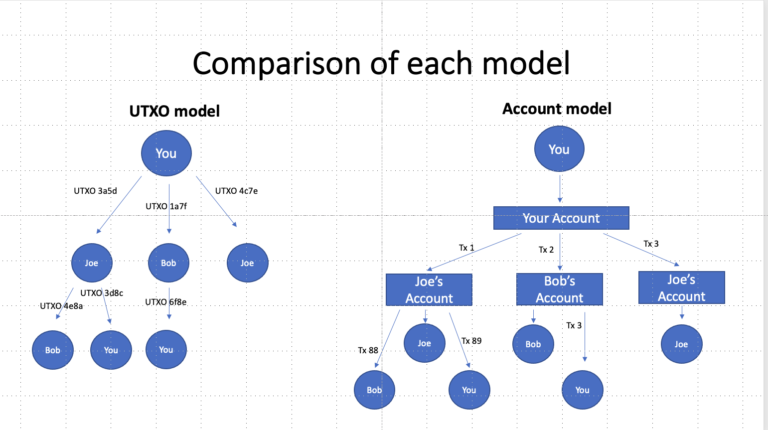 Comparisons of UTXO and Account Model